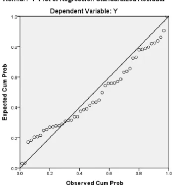 Gambar 4.2 Gambar Uji Normalitas P-P Plot 