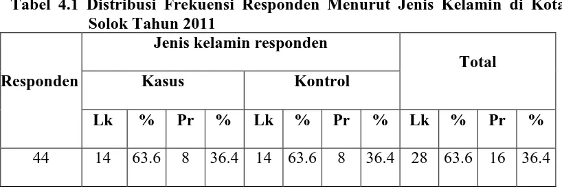 Tabel 4.1 Distribusi Frekuensi Responden Menurut Jenis Kelamin di Kota Solok Tahun 2011 
