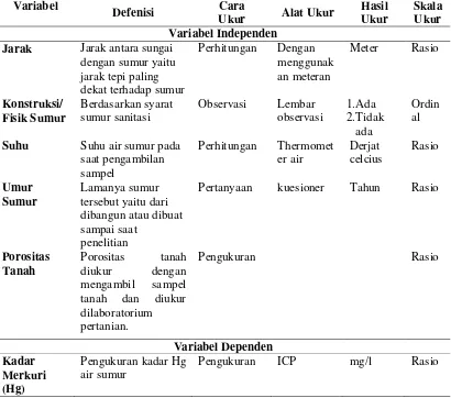 Table 3.1. Definisi Operasional dan Variabel 