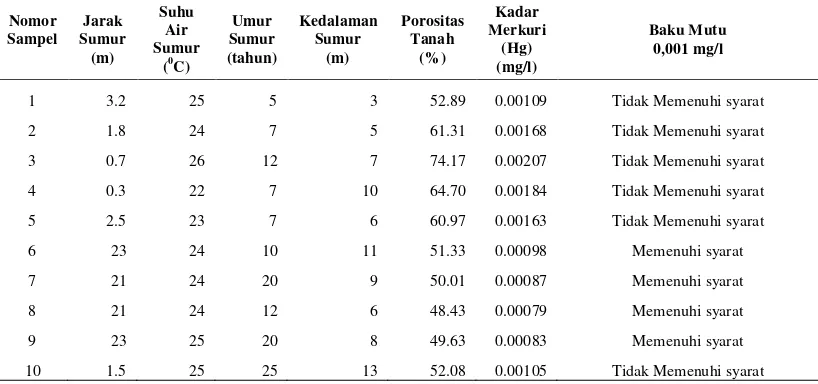 Tabel 4.3. Data Hasil Observasi Sumur Penduduk di Desa Tamiang Kecamatan Kotanopan Kabupaten Mandailing Natal 2013 
