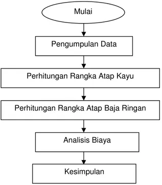 Gambar 8.  Diagram Alir Penelitian  Data-data  yang  berkaitan  dengan 