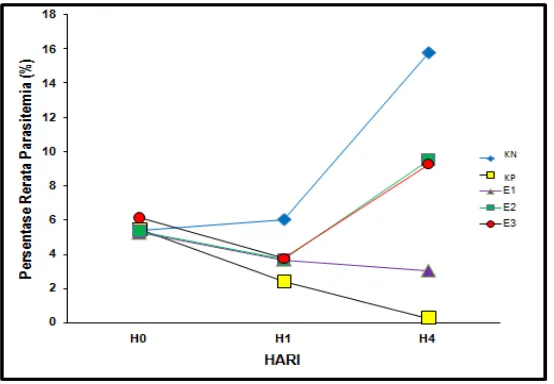 Gambar 3 Perbandingan Parasitemia pada Hari Sebelum Perlakuan (H0), Hari Pertama Perlakuan dan Hari Setelah Perlakuan 3 Hari (H4) 