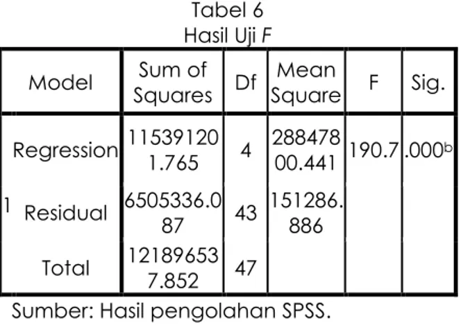 Tabel 6 Hasil Uji F