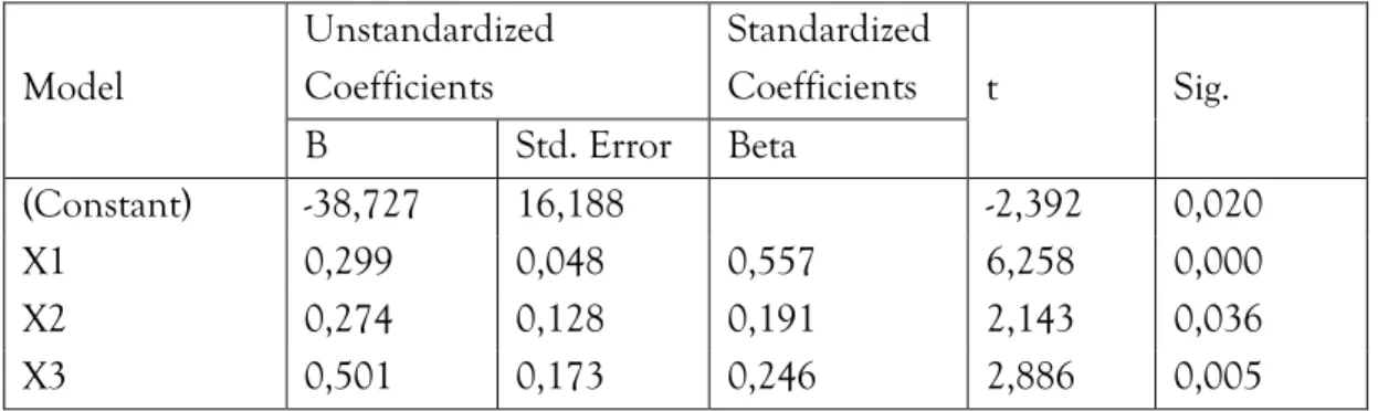 Tabel 2. Hasil Uji Regresi Ganda  Model  Unstandardized Coefficients  Standardized Coefficients  t  Sig