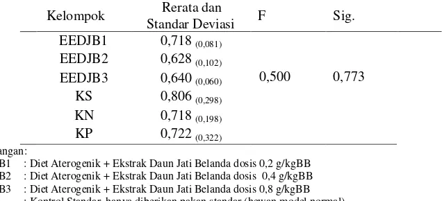 Tabel 4 Hasil ANAVA untuk Diameter Lumen Aorta 
