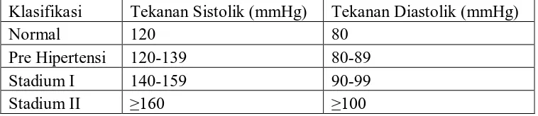 Tabel 2.1 Klasifikasi tekanan darah berdasarkan JNC VII (Dipiro, et al., 2008). 