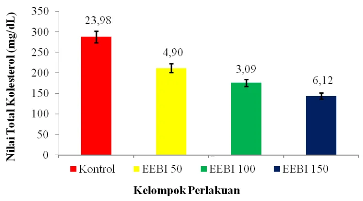 Gambar 4.5 Grafik total kolesterol tikus jantan yang diinduksi NaCl 2,5% dan metilprednisolon