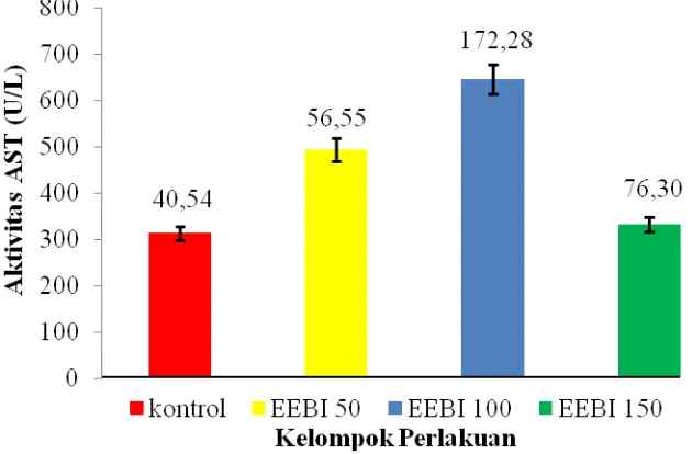Gambar 4.1 Grafik aktivitas AST tikus jantan yang diinduksi NaCl 2,5% dan metil prenisolon