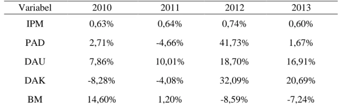 Tabel 1. Persentase Kenaikan IPM, PAD, DAU, DAK dan BM Provinsi Papua Tahun  2010-2013  Variabel  2010  2011  2012  2013  IPM  0,63%  0,64%  0,74%  0,60%  PAD  2,71%  -4,66%  41,73%  1,67%  DAU  7,86%  10,01%  18,70%  16,91%  DAK  -8,28%  -4,08%  32,09%  2