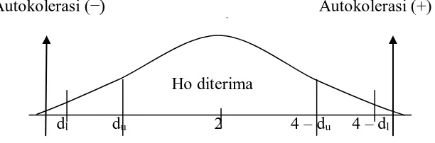 Gambar 3.3 Kurva Uji Durbin Watson 