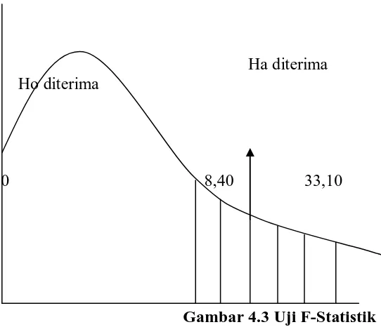 Gambar 4.3 Uji F-Statistik 