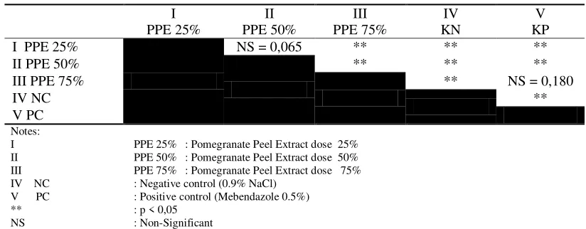 Table 1 Average Percentage of Worms Died After Treatment 