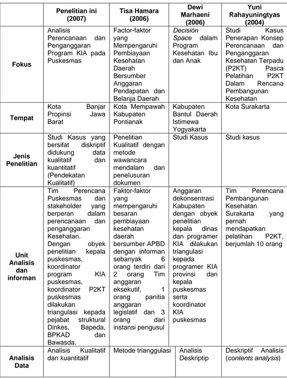 Tabel 1.5  Keaslian Penelitian   Penelitian ini  (2007)  Tisa Hamara (2006)  Dewi  Marhaeni  (2006)  Yuni  Rahayuningtyas (2004)  Fokus  Analisis  Perencanaan dan Penganggaran Program KIA pada Puskesmas  Factor-faktor yang  Mempengaruhi Pembiayaan Kesehata