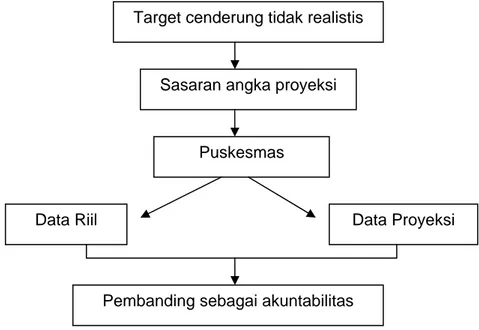 Gambar 4.1 : Skema Kondisi kesesuaian target SPM di Wilayah  Puskesmas Kota Banjar 