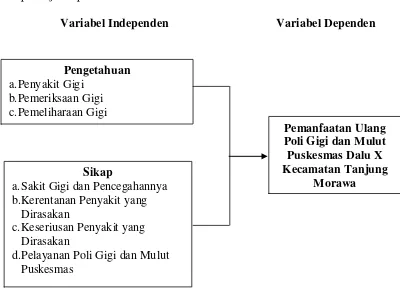 Gambar 2.5 Kerangka Konsep Penelitian 