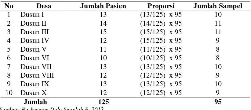 Tabel 3.1 Distribusi Sampel Menurut Desa 