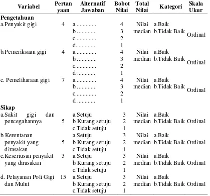Tabel 3.2 Metode Pengukuran Variabel Bebas 