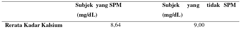 Tabel 2 Hasil Penghitungan Asupan Kalsium per hari  dari 30 Subjek  yang SPM  dan 30 Subjek  yang tidak SPM 9 