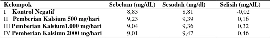 Tabel 4 Rerata Kadar Kalsium Darah Sebelum dan Sesudah  Pemberian Suplemen Kalsium10 