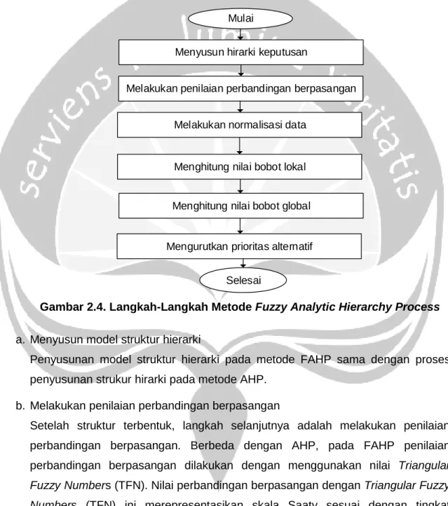 Gambar 2.4. Langkah-Langkah Metode Fuzzy Analytic Hierarchy Process 