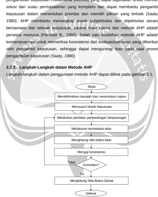 Gambar 2.1. Langkah-Langkah dalam Metode AHP 
