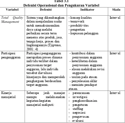 Tabel 3.1 Defenisi Operasional dan Pengukuran Variabel 