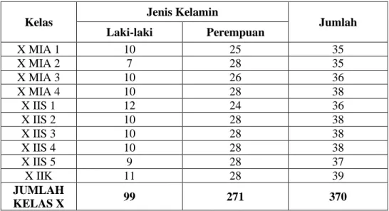 Tabel  3.1  Populasi  Peserta  Didik  Kelas  X  Madrasah  Aliyah  Negeri  (MAN) Wlingi Kabupaten Blitar 