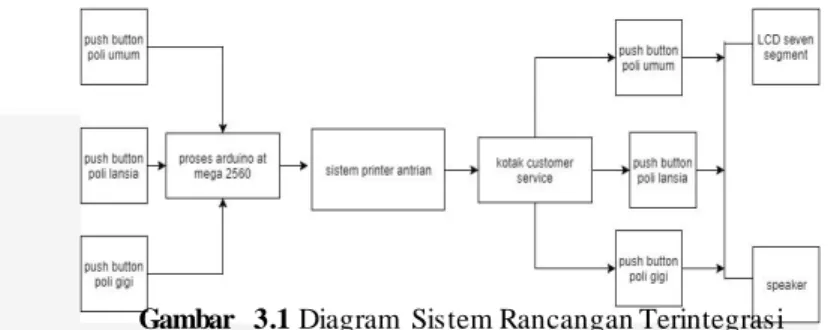 Gambar  3.1 Diagram  Sistem Rancangan Terintegrasi 