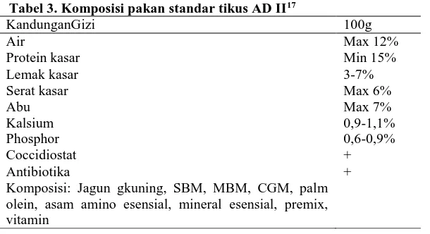 Tabel 3. Komposisi pakan standar tikus AD II17 KandunganGizi 