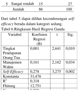 Tabel 5. Kategori Self-Efficacy 