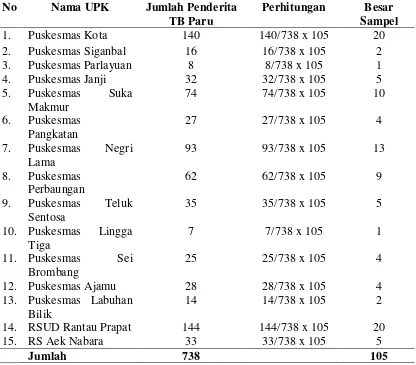 Tabel 3.1 Perhitungan Besar Sampel Penelitian  di Kabupaten Labuhanbatu Tahun 2013 