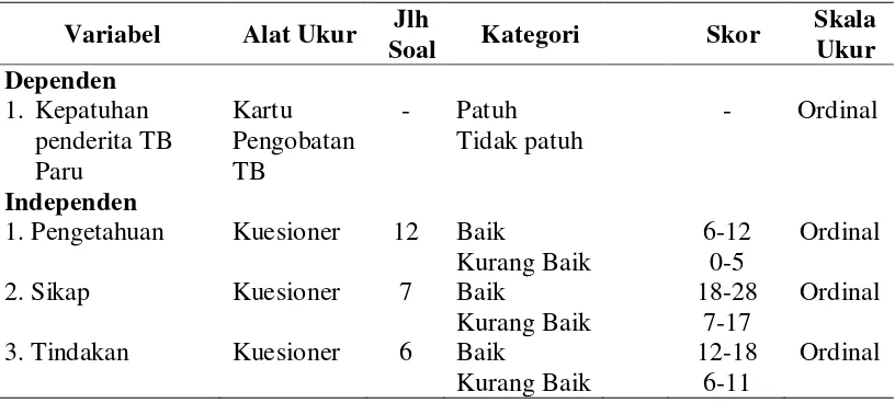 Tabel 3.6 Metode Pengukuran Variabel Penelitian 