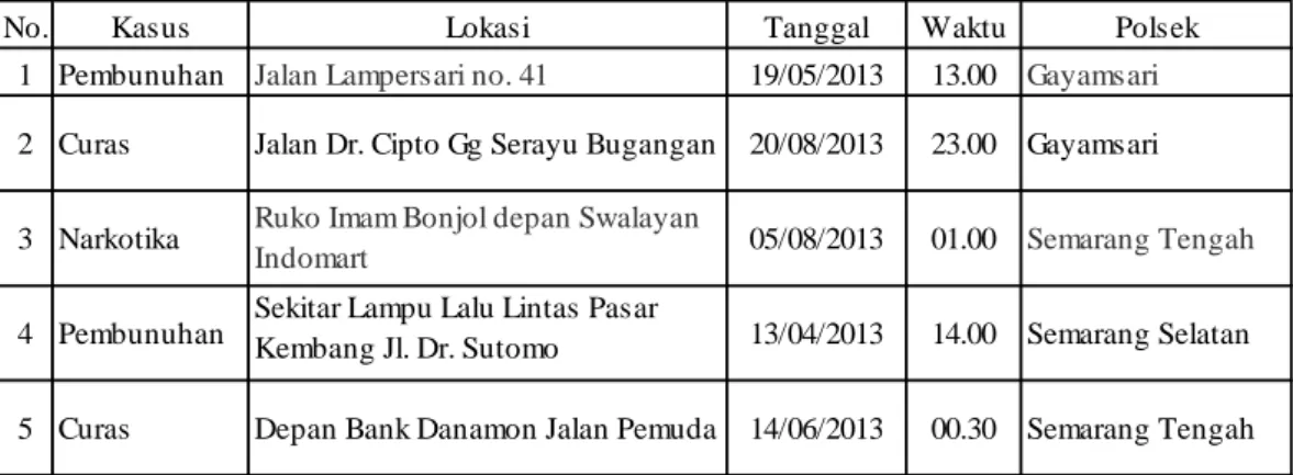 Tabel III-1. Contoh Data Tindak Kejahatan 