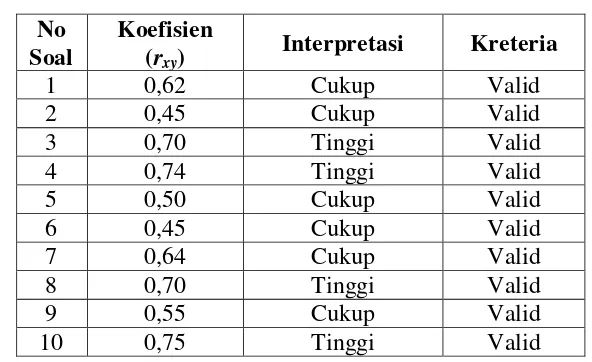 Tabel di atas menunjukkan data hasil uji coba validitas butir soal untuk tes 