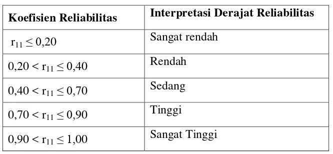 Tabel 3.5 Data Reliabilitas 