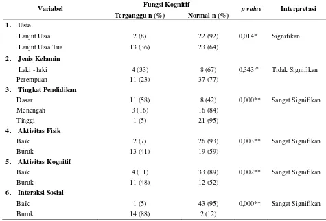 Tabel 2 Hubungan Variabel – Variabel yang Diteliti  dengan Fungsi Kognitif Lansia 