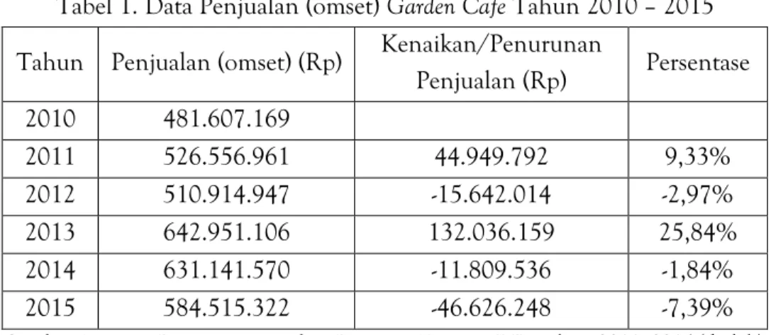 Tabel 1. Data Penjualan (omset) Garden Cafe Tahun 2010 – 2015  Tahun  Penjualan (omset) (Rp)  Kenaikan/Penurunan 