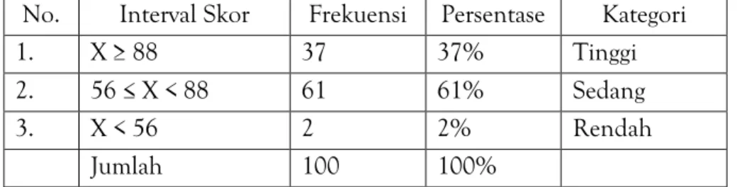 Tabel 2. Persepsi Responden tentang Kualitas Produk  No.  Interval Skor  Frekuensi  Persentase  Kategori 