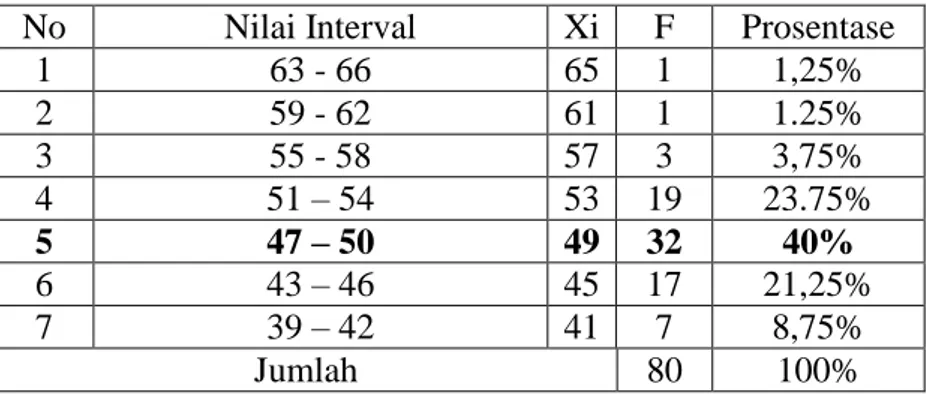 Table 1 : Distribusi Frekuensi Skor Variabel TQM 