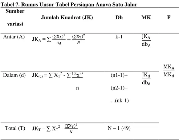 Tabel 7. Rumus Unsur Tabel Persiapan Anava Satu Jalur  Sumber  variasi  Jumlah Kuadrat (JK)  Db  MK  F Antar (A)  JK A  = ∑          k-1              Dalam (d)  JK (d)  = ∑ X T 2  - ∑  ( ∑ x 2)                                 n  (n1-1)+   (n2-1)+  ....(nk-