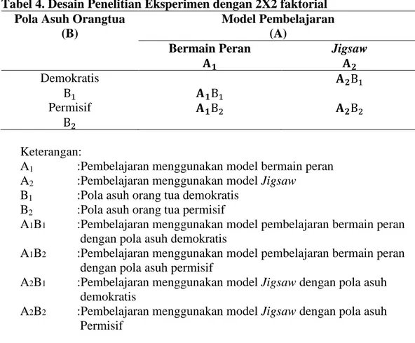 Tabel 4. Desain Penelitian Eksperimen dengan 2X2 faktorial  Pola Asuh Orangtua 