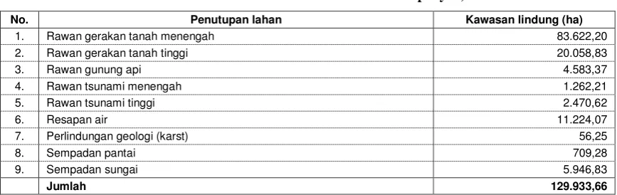 Tabel 4. Luas Rencana KL bukan Hutan menurut Tipenya*) 