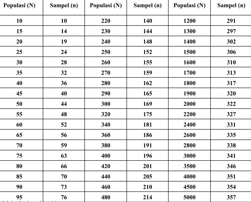 Tabel jumlah sampel berdasarkan jumlah populasi (1)  35 