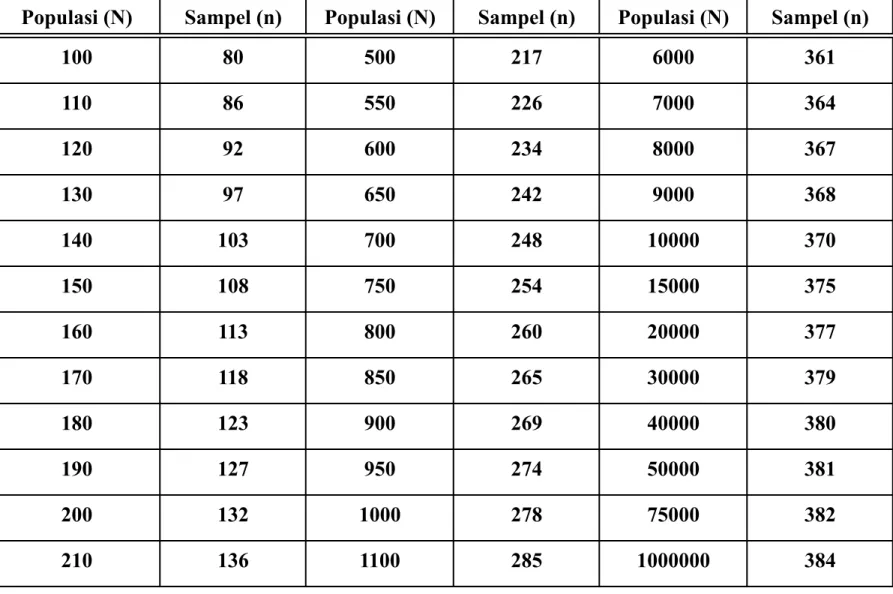 Tabel jumlah sampel berdasarkan jumlah populasi (2) 