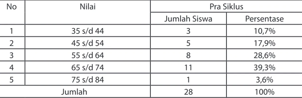 Tabel 1. Sebaran Frekuensi Hasil Belajar Mata Pelajaran Kimia Siswa Kelas XI IPA SMA  Negeri 1 Ngrambe Ngawi Pra Siklus