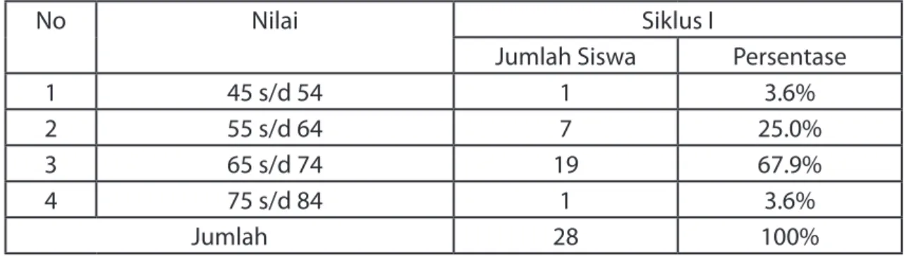 Tabel 2.  Sebaran Frekuensi Prestasi Belajar Kimia Pokok Bahasan Laju reaksi Siswa  Kelas XI IPA 2 SMA Negeri 1 Ngrambe Ngawi  pada Siklus I