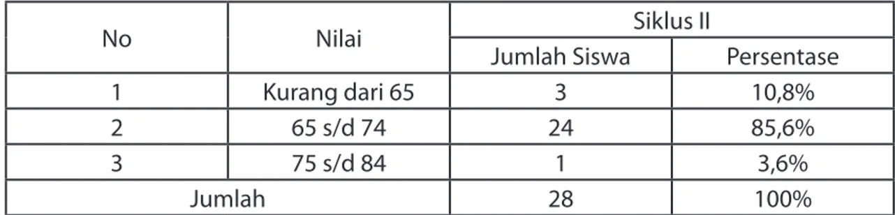 Tabel 3. Sebaran Frekuensi Prestasi Belajar Kimia Laju reaksi Siswa Kelas XI IPA 2 SMA Negeri 1 Ngrambe Ngawi  pada Siklus II