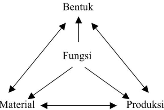 Gambar 2.1 Empat Elemen Dasar Dalam Concurrent Design 