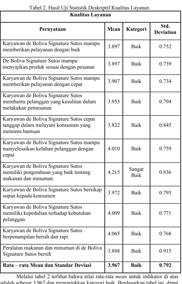 Tabel 2. Hasil Uji Statistik Deskriptif Kualitas Layanan  Kualitas Layanan 