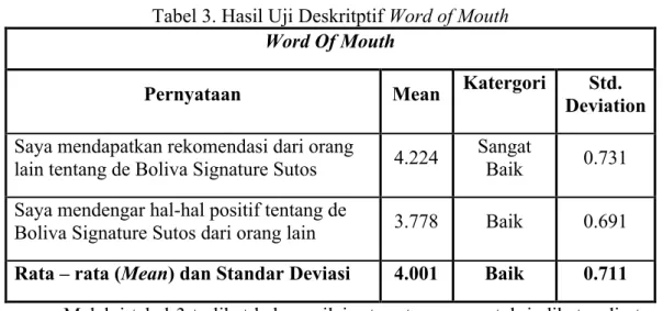 Tabel 3. Hasil Uji Deskritptif Word of Mouth  Word Of Mouth 